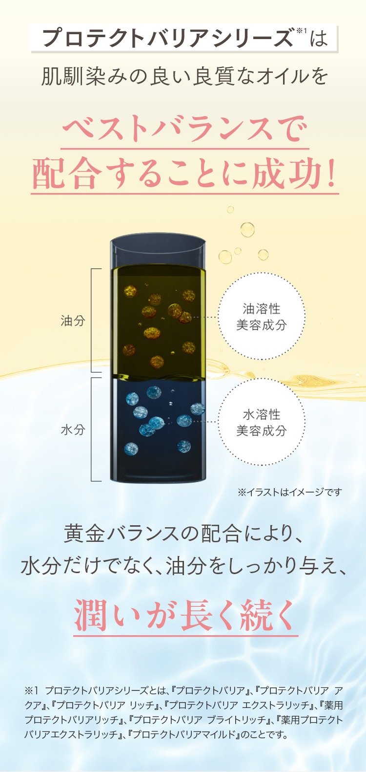 プロテクトバリアシリーズは肌馴染みの良い良質なオイルをベストバランスで配合することに成功！