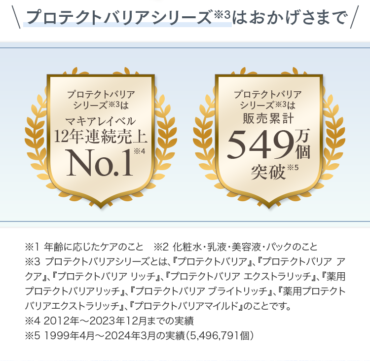 プロテクトバリアシリーズはおかげさまで プロテクトバリアシリーズはマキアレイベル12年連続売上No.1 プロテクトバリアシリーズは販売累計549万個突破