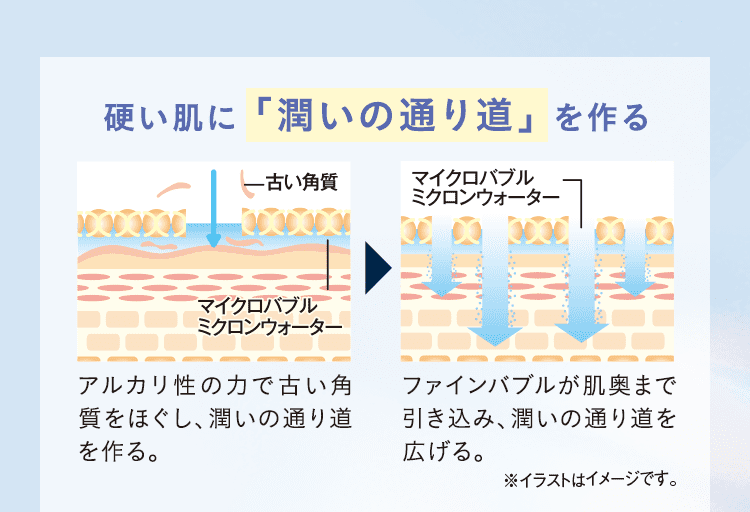 硬い肌に「潤いの通り道」を作る