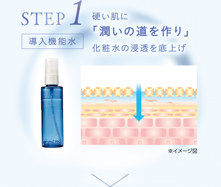 STEP01[導入機能水]硬い肌に「潤いの道を作り」化粧水の浸透を底上げ