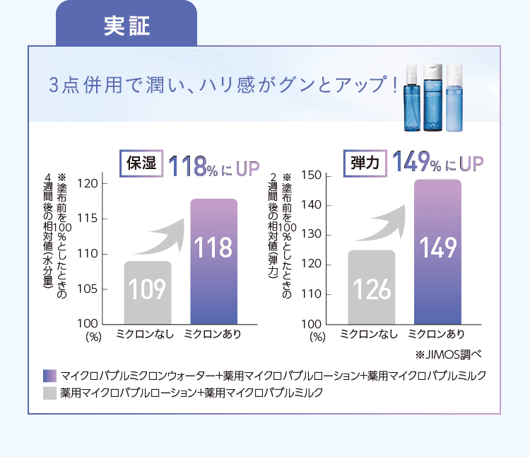 [実証]3点併用で潤い、ハリ感がグンとアップ！