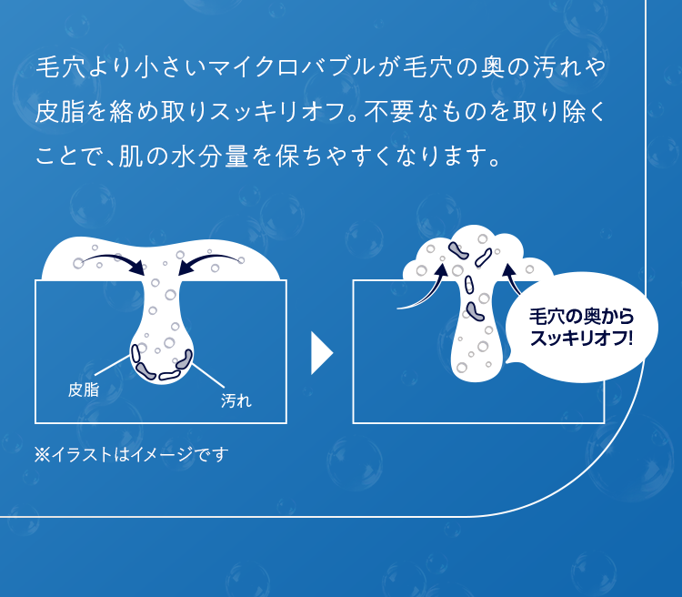 毛穴より小さいマイクロバブルが毛穴の奥の汚れや皮脂を絡め取りスッキリオフ。不要なものを取り除くことで、肌の水分量を保ちやすくなります。