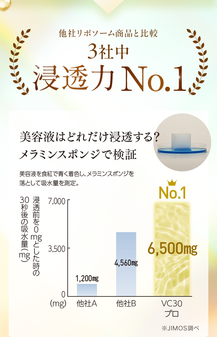 他社リポソーム商品と比較 3社中、浸透力No.1