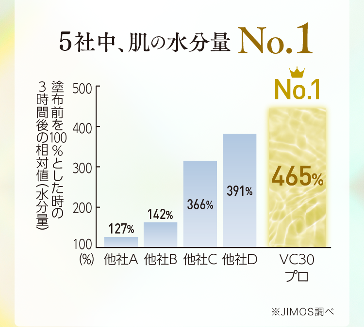 5社中、肌の水分量 No.1