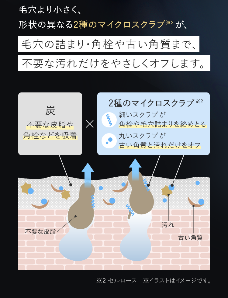 毛穴より小さく、形状の異なる2種のマイクロスクラブが、毛穴の詰まり･角栓や古い角質まで、不要な汚れだけをやさしくオフします。