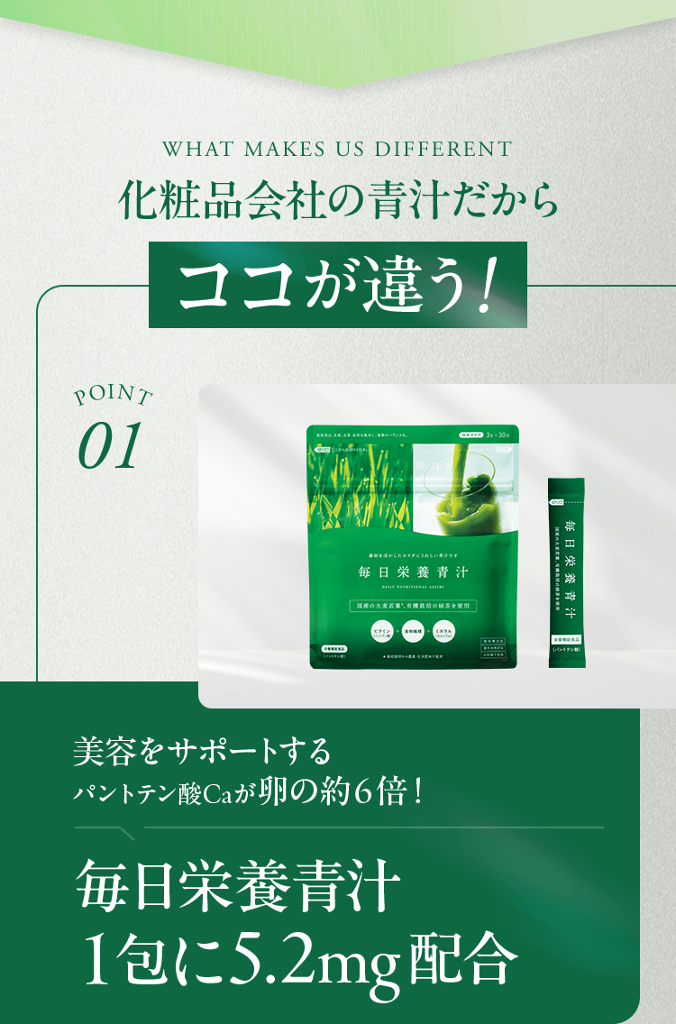 化粧品会社の青汁だからココが違う！ POINT01 美容をサポートするパントテン酸Caが卵の約6倍！ 毎日栄養青汁1包に5.2mg配合