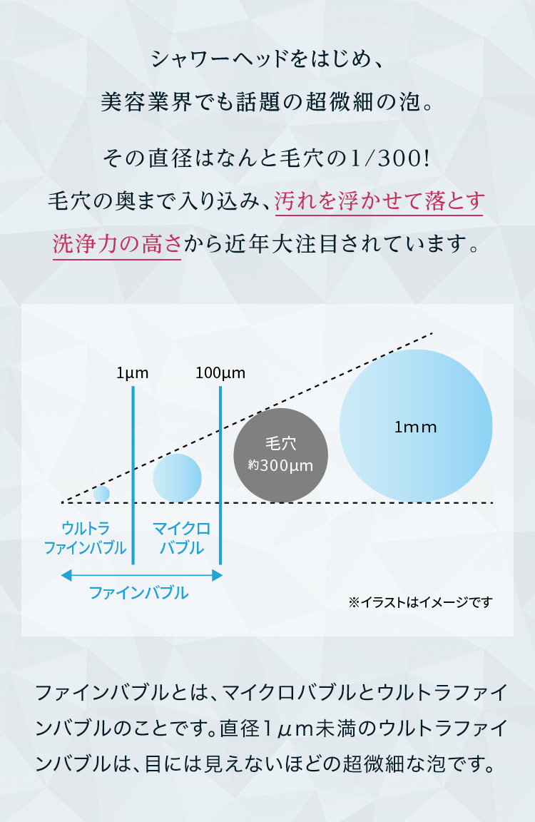 シャワーヘッドをはじめ、美容業界でも話題の超微細の泡。その直径はなんと毛穴の1/300！毛穴の奥まで入り込み、汚れを浮かせて落とす洗浄力の高さから近年大注目されています。