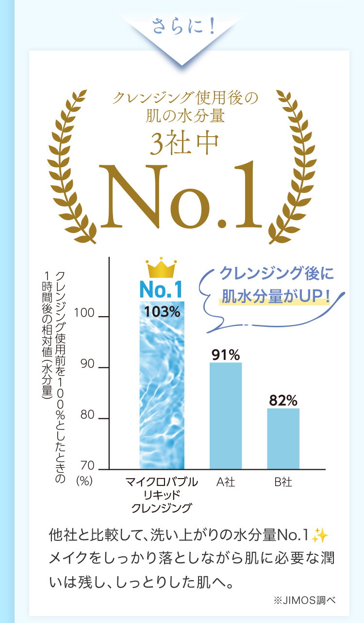さらに！クレンジング使用後の肌の水分量3社中No.1