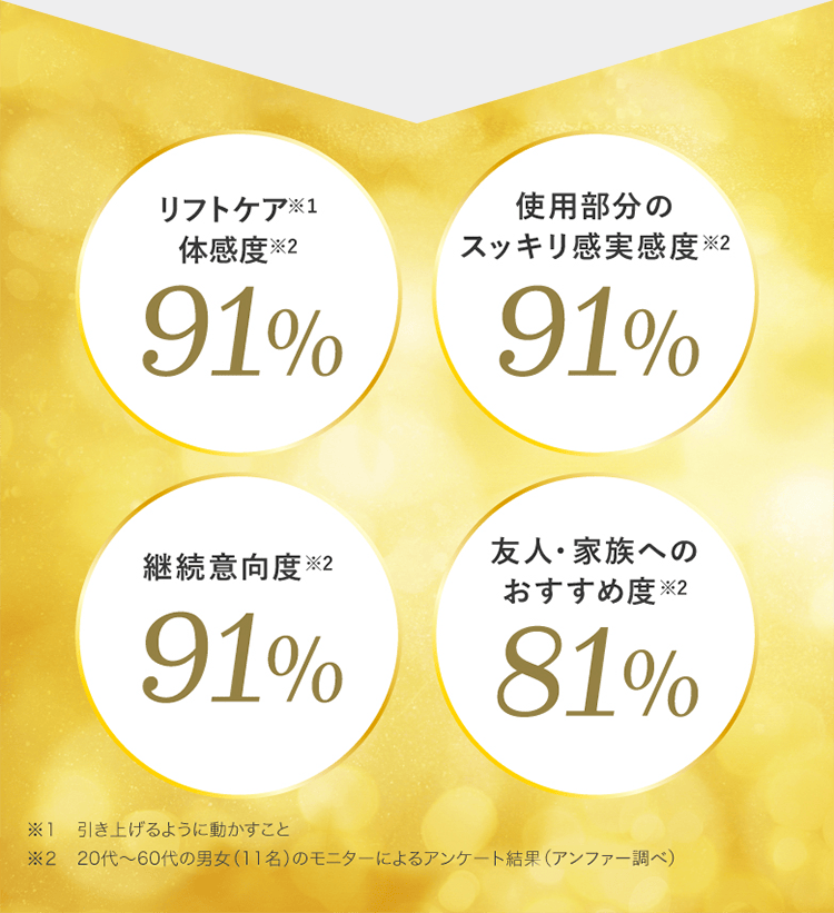 リフトケア体感度91%・使用部分のスッキリ感実感度91%・継続意向度91%・友人・家族へのおすすめ度81%