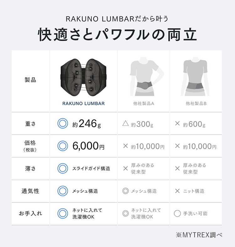 RAKUNO LUMBARだから叶う 快適さとパワフルの両立