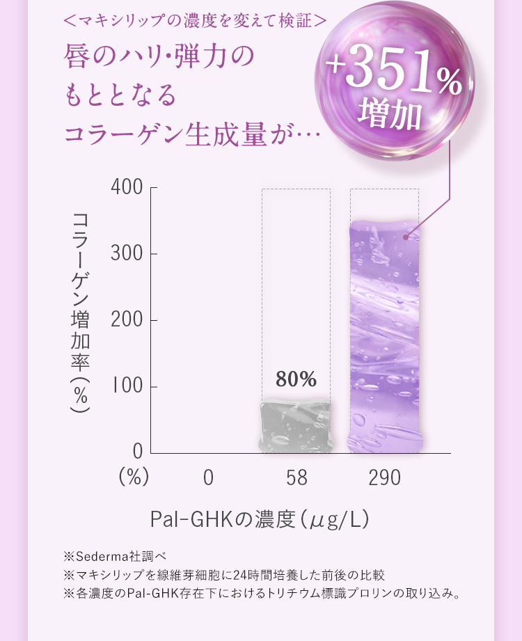 唇のハリ・弾力のもととなるコラーゲン生成量が…+351%増加