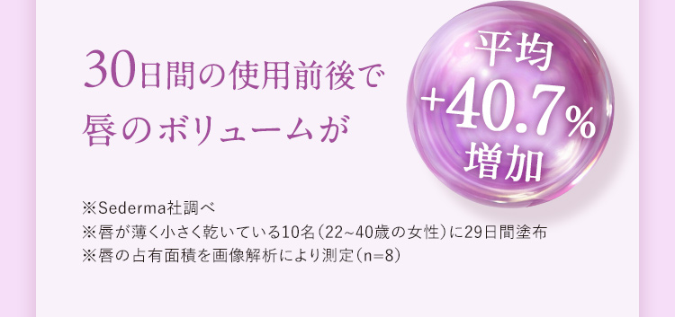 30日間の使用前後で唇のボリュームが平均+40.7%増加