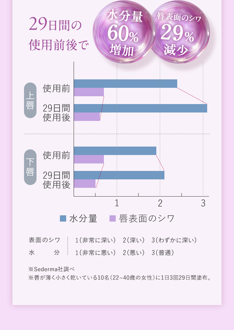 29日間の使用前後で水分量60%増加 唇表面のシワ29%減少