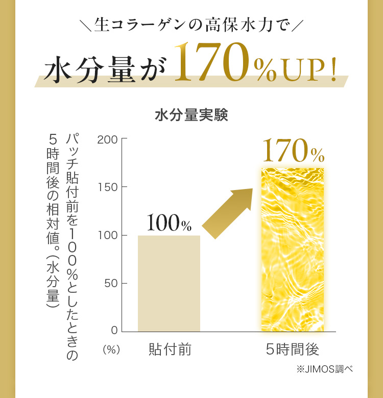 生コラーゲンの高保水力で水分量が170%UP！