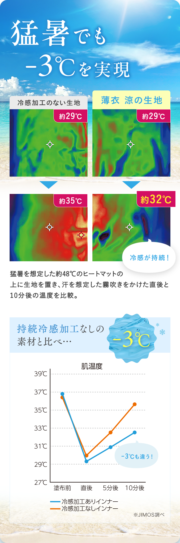猛暑でも-3℃を実現