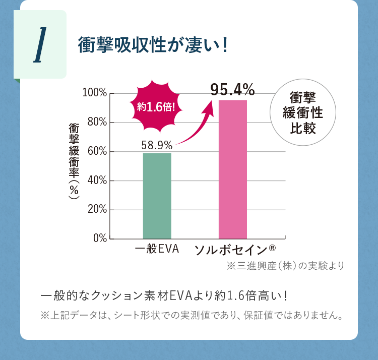 1 衝撃吸収性が凄い！