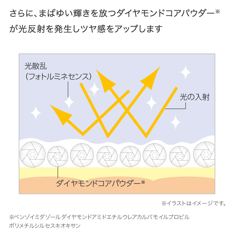 さらに、まばゆい輝きを放つダイヤモンドコアパウダー※が光反射を発生しツヤ感をアップします。