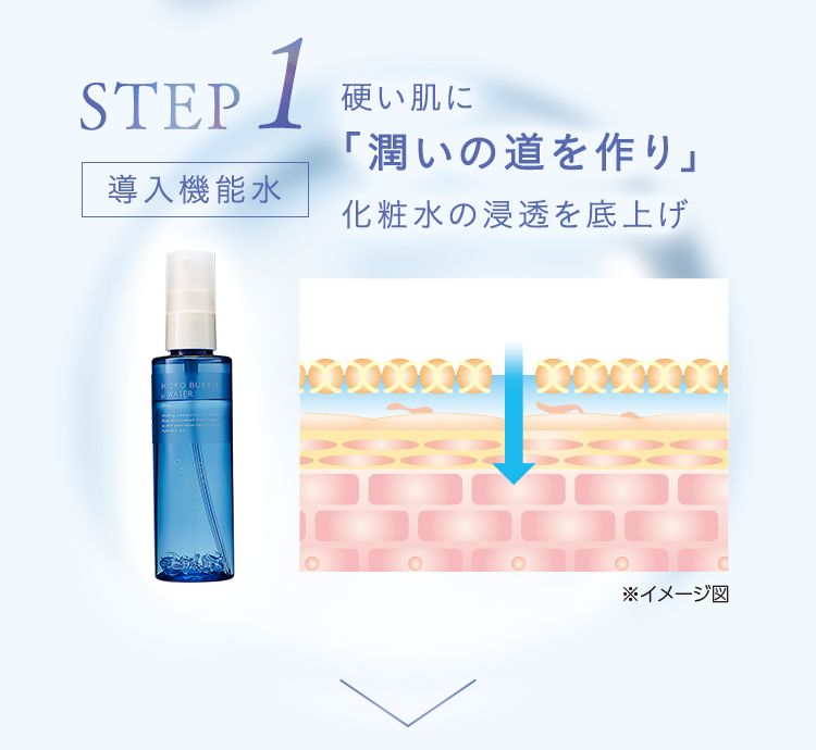 STEP1｜導入機能水｜硬い肌に「潤いの道を作り」化粧水の浸透を底上げ