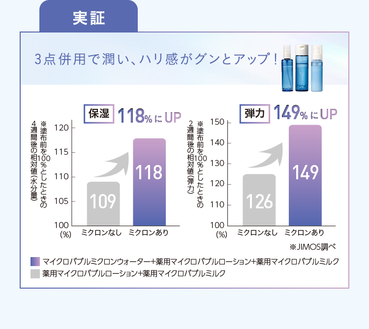 実証｜3点併用で潤い、ハリ感がグンとアップ！