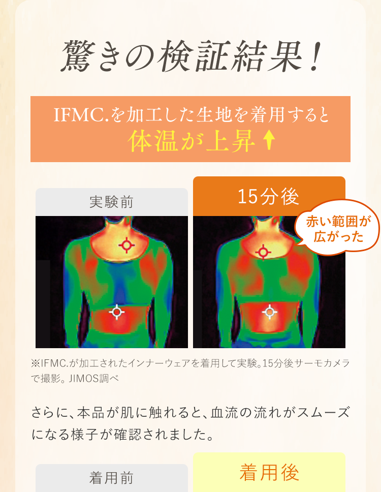 驚きの検証結果！｜IFMC.を加工した生地を着用すると体温が上昇